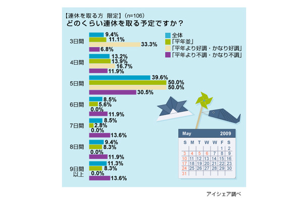 GW連休日数に関する意識調査