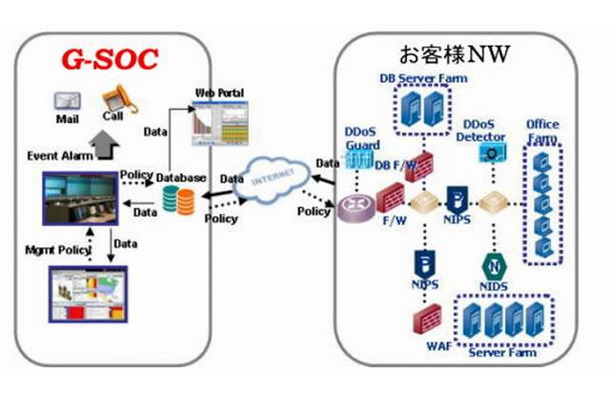 「Global Security Operation Center」（G-SOC）サービス概念図