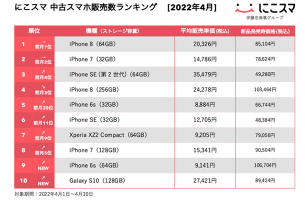 「にこスマ」が4月の中古スマホ販売数ランキング発表！安価なAndroid端末がジワリ人気