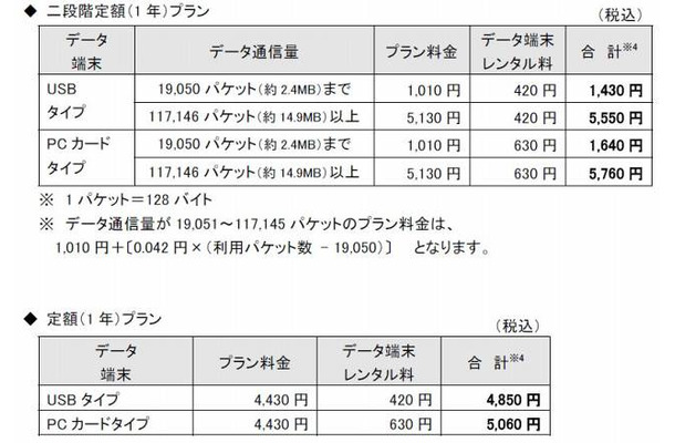 「高速モバイルオプション（EM）」新プランの月額費用