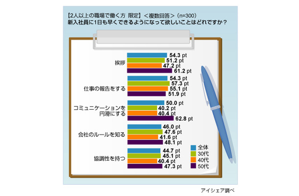 新入社員に関する意識調査