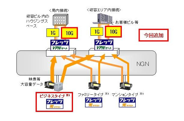 「フレッツ・VPNゲート」1G品目、10G品目におけるサービスイメージ