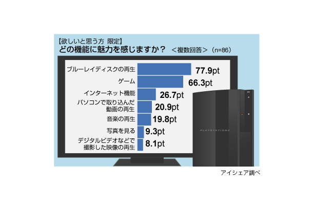 プレイステーション3に関する意識調査