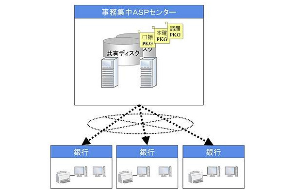 「事務集中ASPサービス」イメージ