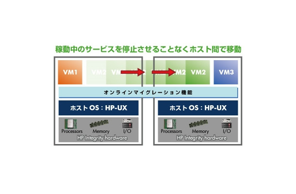 HP Integrity VMのオンラインマイグレーション機能によりトランザクションを止めることなく他のサーバーに仮想マシンを移動