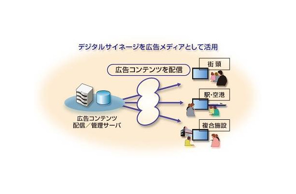 NECのデジタルサイネージソリューション（イメージ）