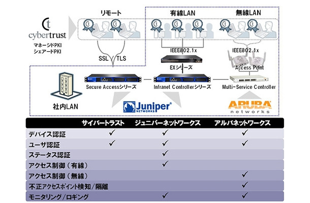 「統合ネットワークアクセス制御ソリューション」における3社の役割