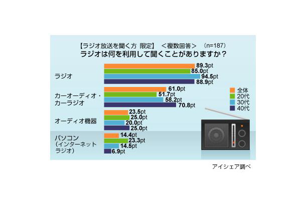 ラジオ放送の聴取に関する意識調査