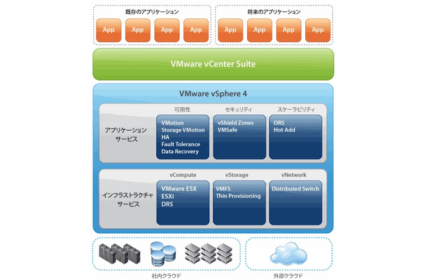 VMware vSphereの機能概要