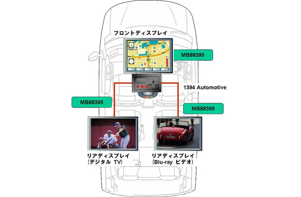 新製品「MB88395」の利用イメージ