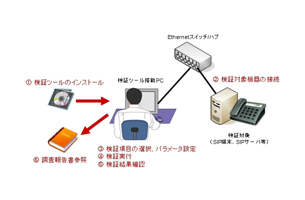 検証ツールの利用イメージ