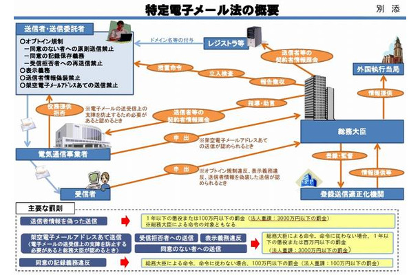 特定電子メール法の概要