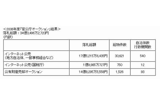 2008年度「官公庁オークション」結果