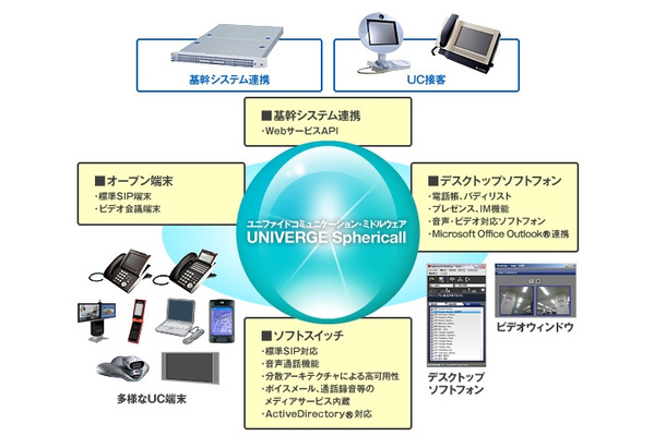 「UNIVERGE Sphericall」概要