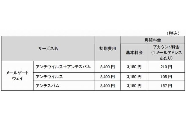 「メールゲートウェイ」利用料金