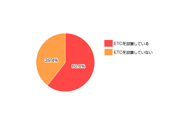 所有する自動車へのETC車載機の設置状況