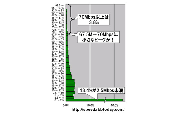 縦軸の単位はMbps。2.5Mbpsをレンジ幅としたヒストグラム（分布グラフ）になっている。計測された件数なので実際のシェアを反映しているわけではないが、全体の43.4％が2.5Mbps以下の最低速ゾーンとなった。半年で9ポイント近く増えている。無線ユーザの増加分ではないだろうか