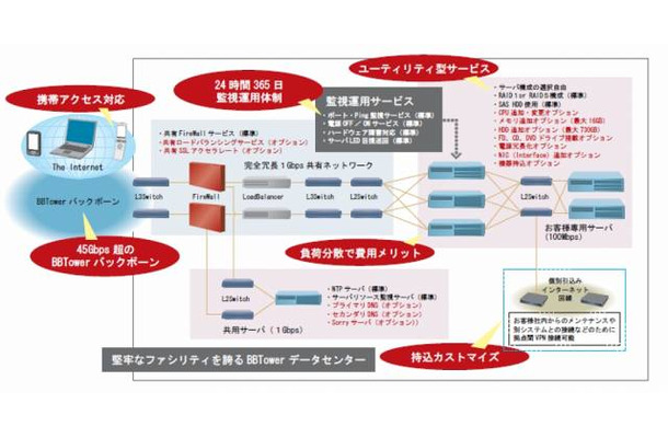 Flex Hostingサービス概要 （5台構成の場合）