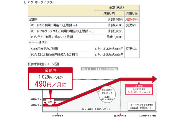 「パケ・ホーダイ ダブル」新料金体系