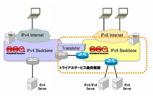 IPv6トライアルサービスのイメージ