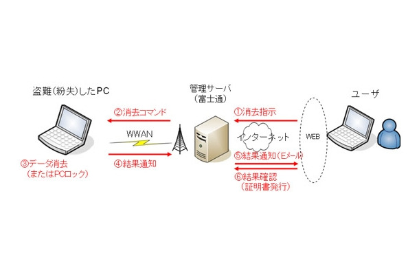 運用フロー