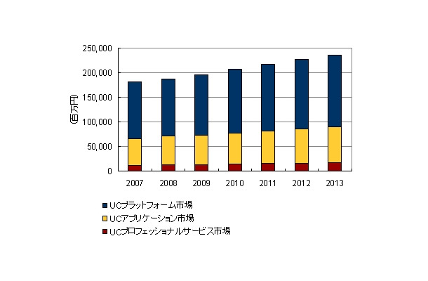 国内ユニファイドコミュニケーション市場　エンドユーザー売上額予測：市場セグメント別、2007年〜2013年