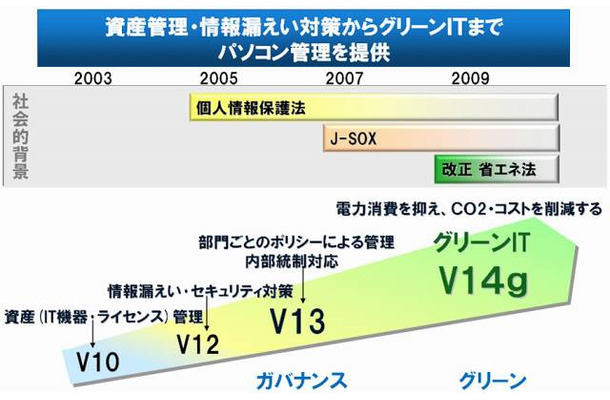 Systemwalker Desktopシリーズの変遷