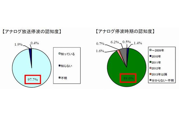 アナログ放送停波およびその時期の認知度