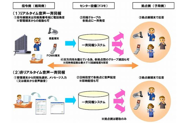 「リアルタイム音声いっせい同報」「非リアルタイム音声いっせい同報」のイメージ図