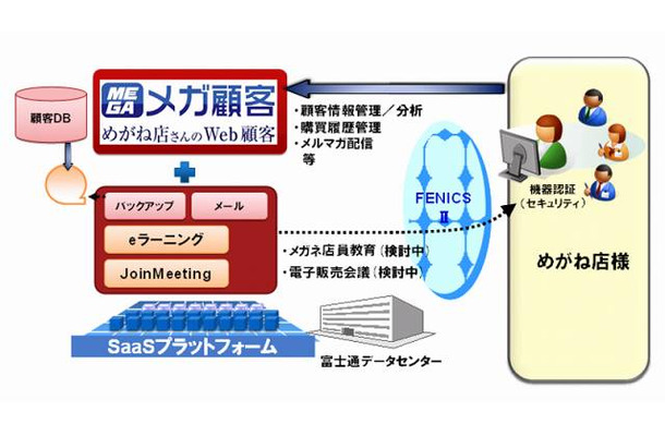 新顧客管理システム「メガ顧客」