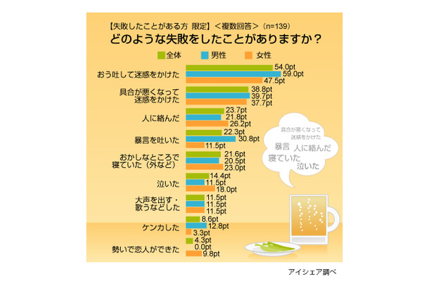 お酒での失敗に関する意識調査