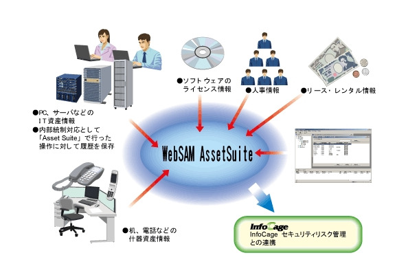 WebSAM AssetSuiteのイメージ