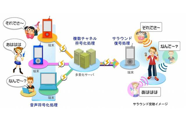 携帯電話向けサラウンド音声伝送技術のネットワーク構成