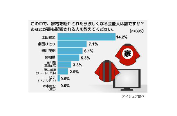 影響力のある芸能人に関する意識調査