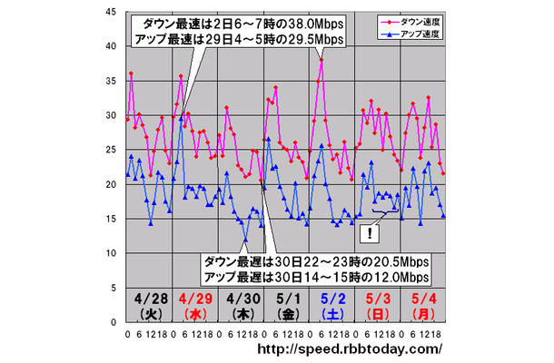 縦軸は平均速度（Mbps）、横軸は時間帯。最遅時間帯はダウンレート、アップレート共に30日となった。祝日と週末の合間の月末日で、ゴールデンウィークの中でもっともビジネス利用の多い日だったことが原因と思われる