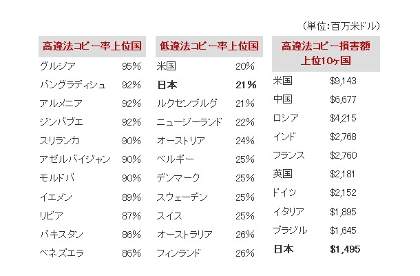 主要な調査結果