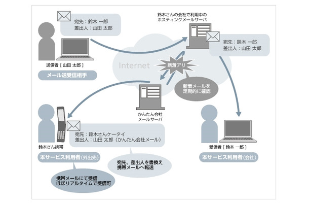 「かんたん会社メール」利用イメージ（受信）