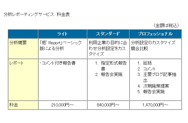 「分析レポーティングサービス」料金表