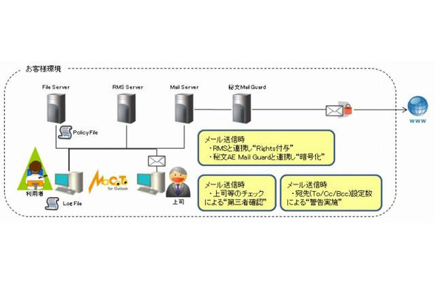 「MaCoTo」製品概要図