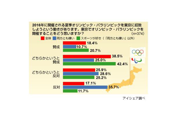 東京五輪招致意識調査