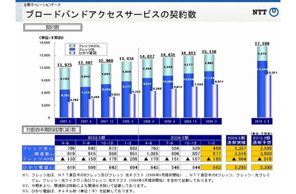 NTTのブロードバンドアクセスサービスの契約数の推移と予測（日本電信電話　2009年3月期決算に関する資料より）