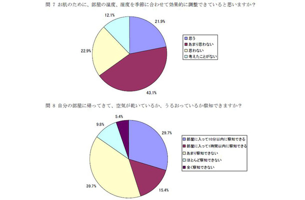 ダイキン工業『うるるとさらら美肌推進プロジェクト調べ』