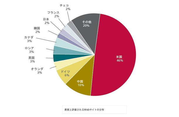 悪質と評価されるWebサイトの分布