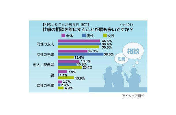 仕事の相談に関する意識調査