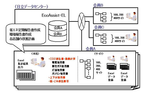 「EcoAssist-Enterprise-Light」のシステム概要図