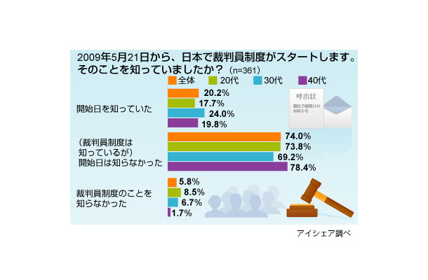 裁判員制度に関する意識調査（3回目）