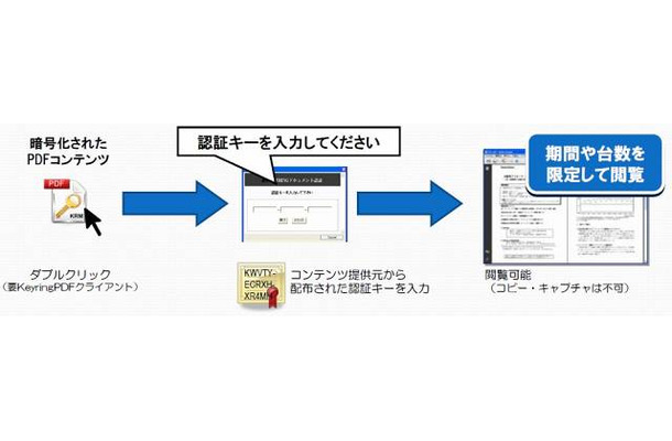 Keyringドキュメント認証による閲覧の仕組み