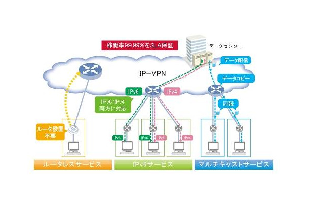 「IPv6サービス」「ルータレスサービス」「マルチキャストサービス」の概要