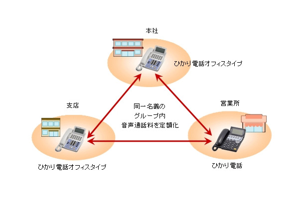 「グループ通話定額」サービスイメージ