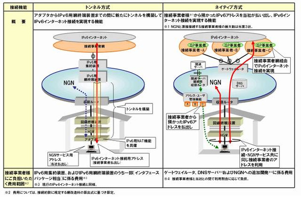 IPv6インターネット接続機能の概要